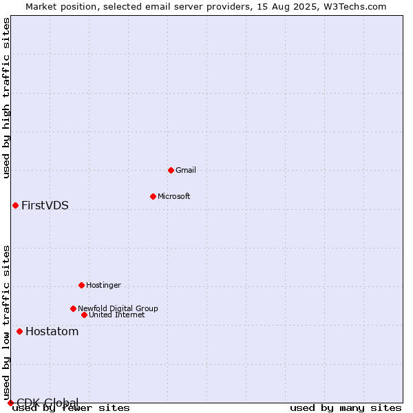 Market position of Hostatom vs. FirstVDS vs. CDK Global
