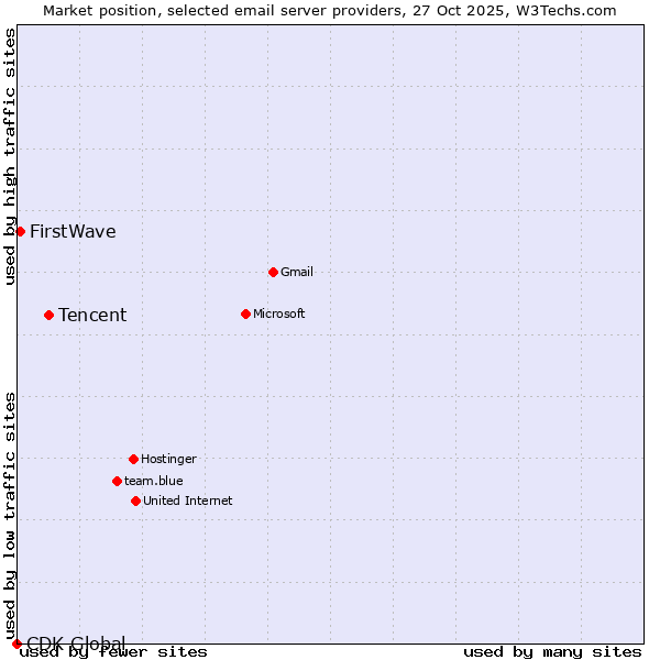 Market position of Tencent vs. FirstWave vs. CDK Global