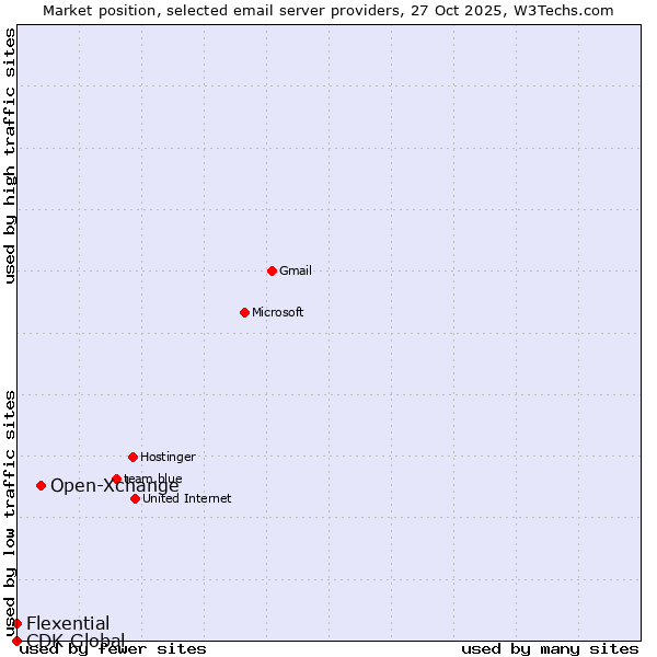 Market position of Open-Xchange vs. Flexential vs. CDK Global