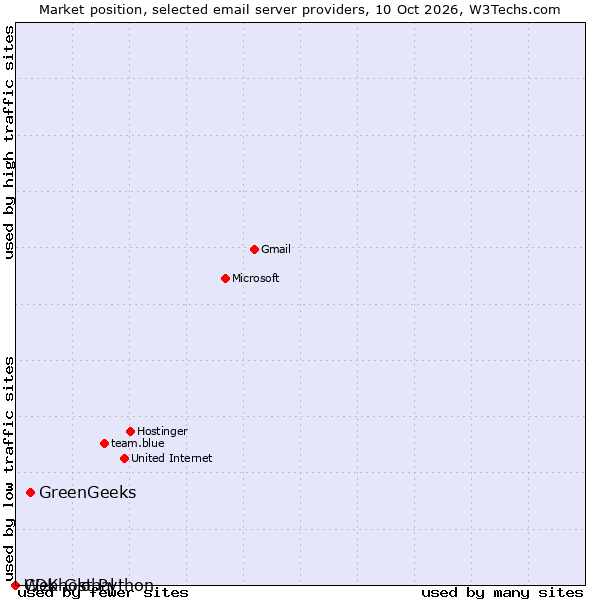 Market position of GreenGeeks vs. CDK Global vs. Webhost Python