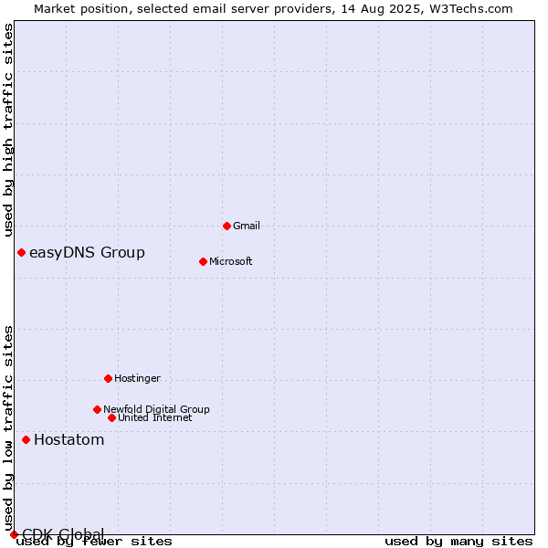 Market position of Hostatom vs. easyDNS Group vs. CDK Global