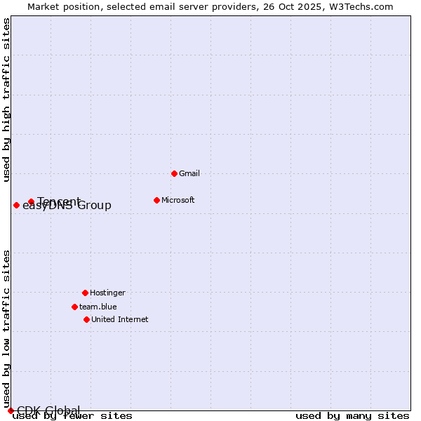 Market position of Tencent vs. easyDNS Group vs. CDK Global
