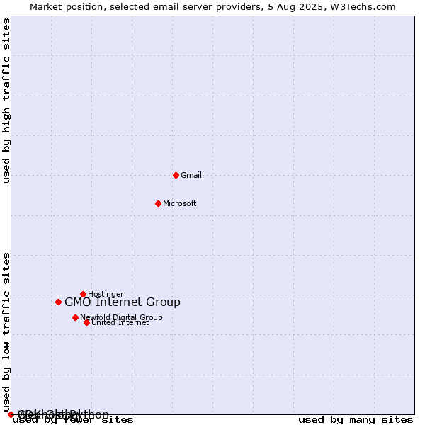 Market position of GMO Internet Group vs. Webhost Python vs. CDK Global