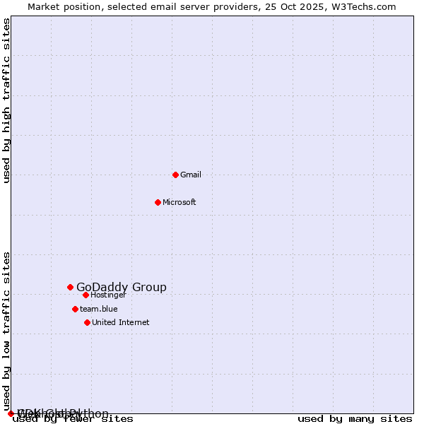 Market position of GoDaddy Group vs. Webhost Python vs. CDK Global