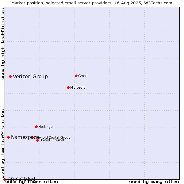Market position of Verizon Group vs. Namespace vs. CDK Global