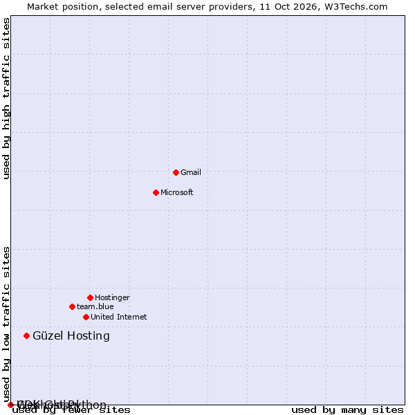 Market position of Güzel Hosting vs. CDK Global vs. Webhost Python