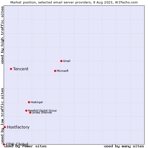 Market position of Tencent vs. Hostfactory vs. CDK Global