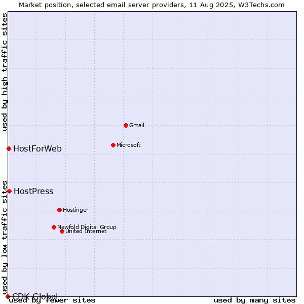 Market position of HostPress vs. HostForWeb vs. CDK Global