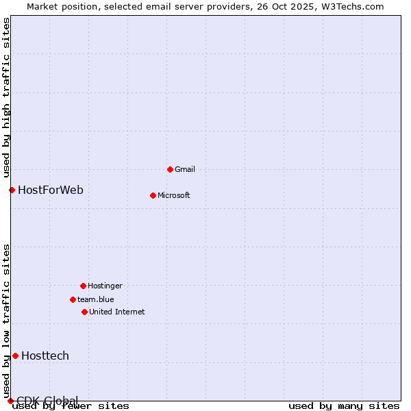 Market position of Hosttech vs. HostForWeb vs. CDK Global