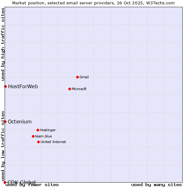 Market position of HostForWeb vs. Octenium vs. CDK Global