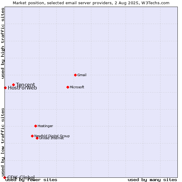 Market position of Tencent vs. HostForWeb vs. CDK Global