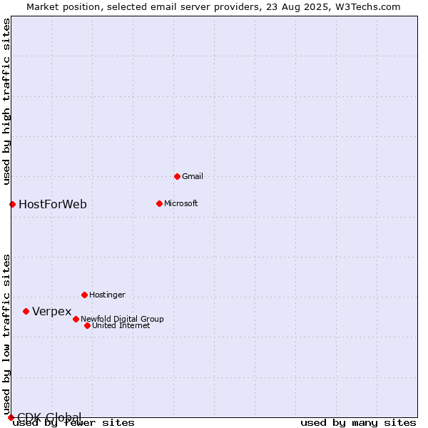 Market position of Verpex vs. HostForWeb vs. CDK Global