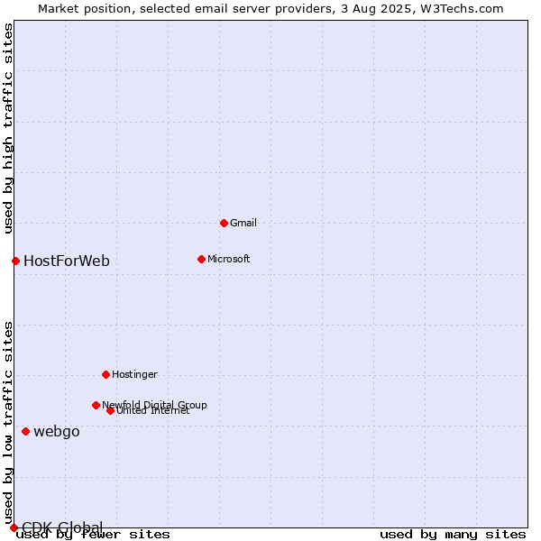 Market position of webgo vs. HostForWeb vs. CDK Global