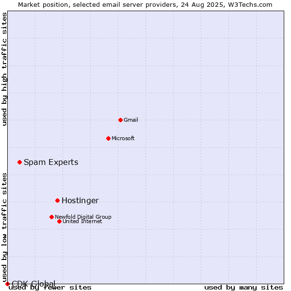Market position of Hostinger vs. Spam Experts vs. CDK Global