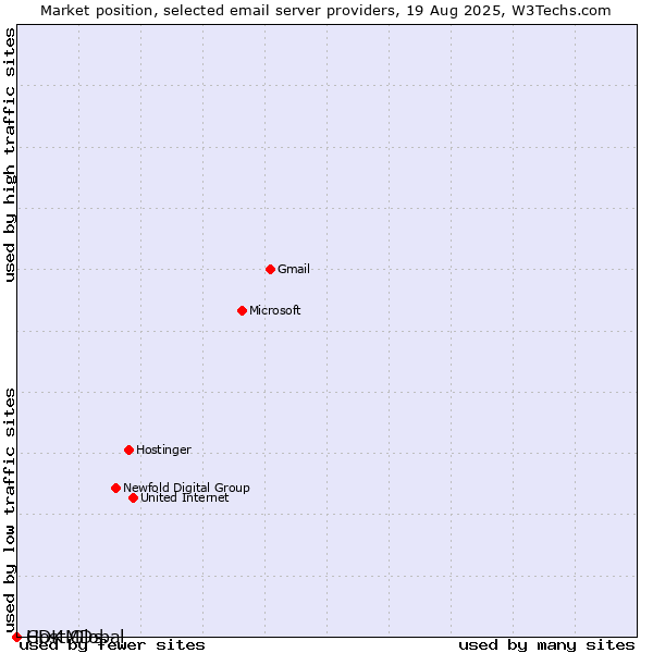 Market position of HostMDs vs. CDK Global