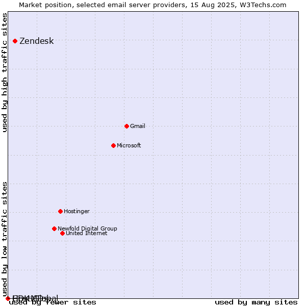 Market position of Zendesk vs. HostMDs vs. CDK Global
