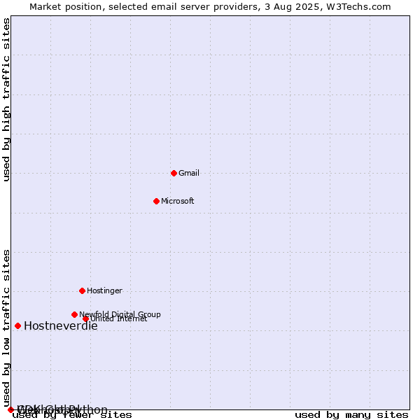 Market position of Hostneverdie vs. Webhost Python vs. CDK Global
