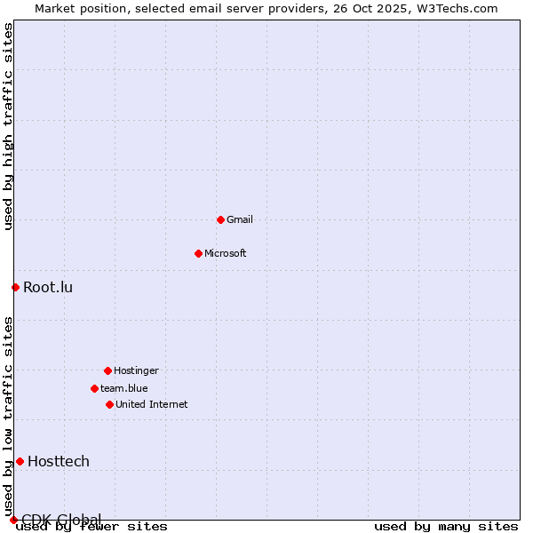 Market position of Hosttech vs. Root.lu vs. CDK Global