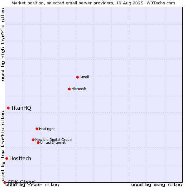 Market position of TitanHQ vs. Hosttech vs. CDK Global