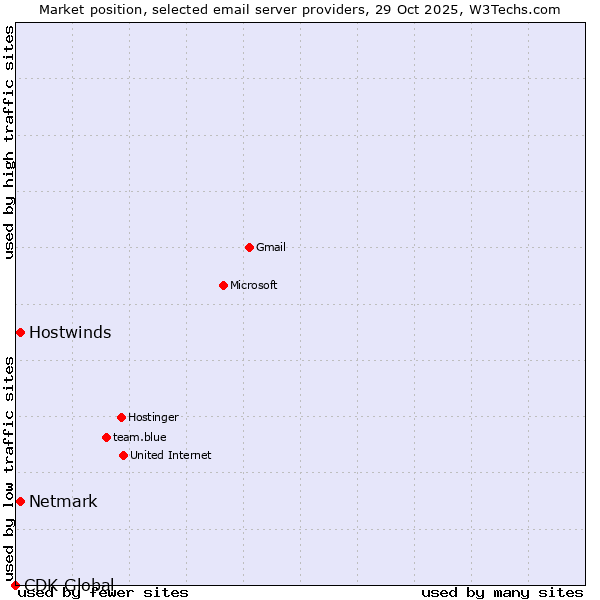 Market position of Netmark vs. Hostwinds vs. CDK Global