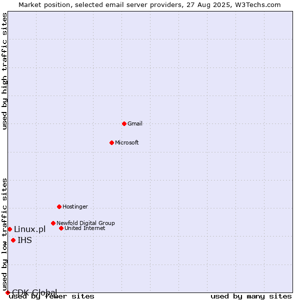 Market position of IHS vs. Linux.pl vs. CDK Global