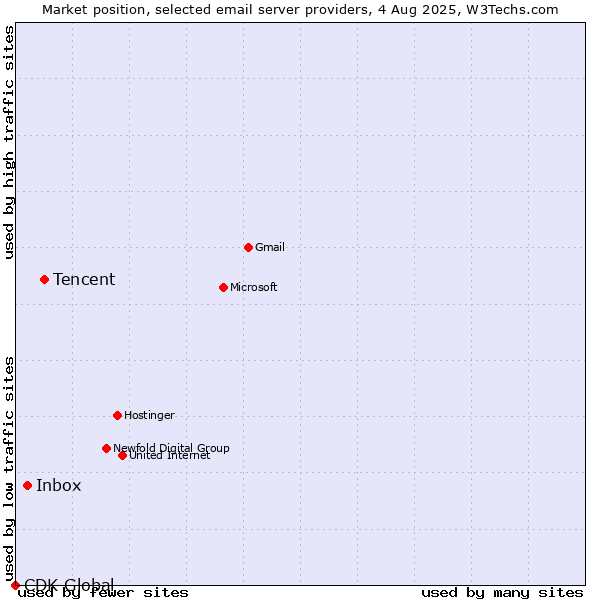 Market position of Tencent vs. Inbox vs. CDK Global