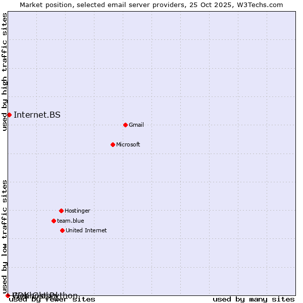 Market position of Internet.BS vs. Webhost Python vs. CDK Global