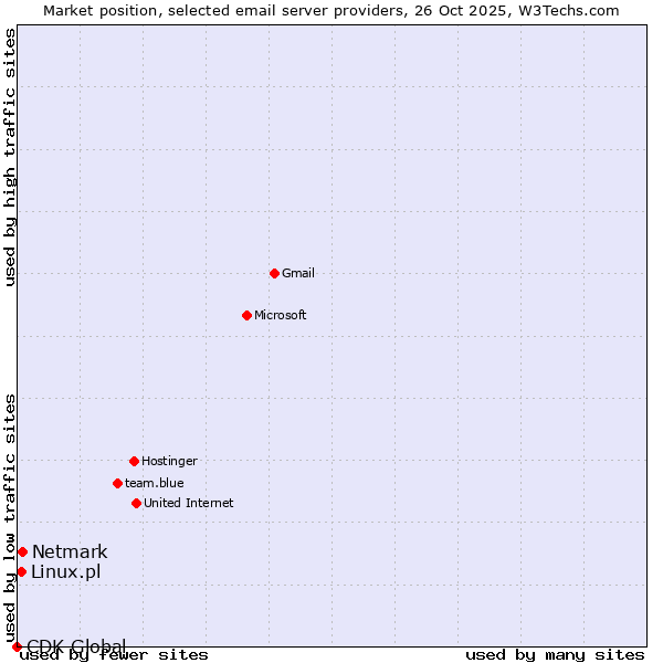 Market position of Netmark vs. Linux.pl vs. CDK Global
