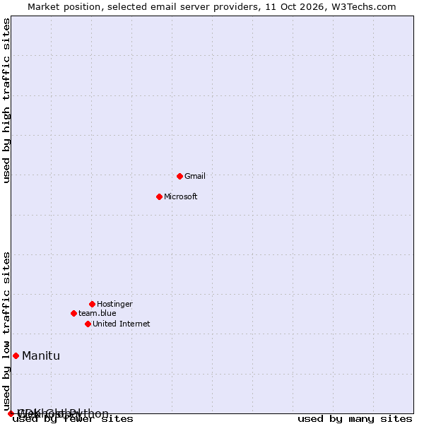 Market position of Manitu vs. CDK Global vs. Webhost Python