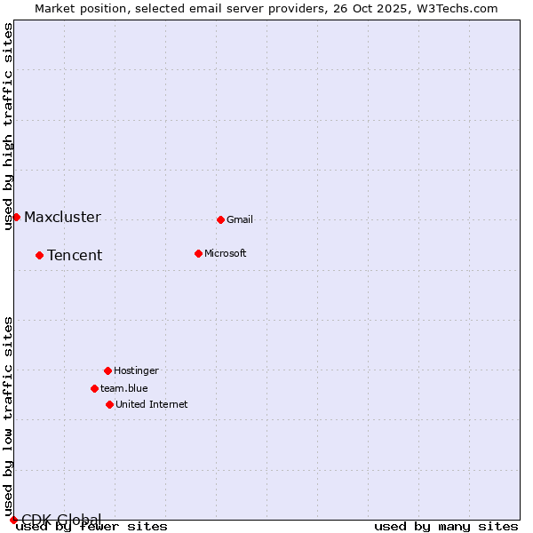 Market position of Tencent vs. Maxcluster vs. CDK Global