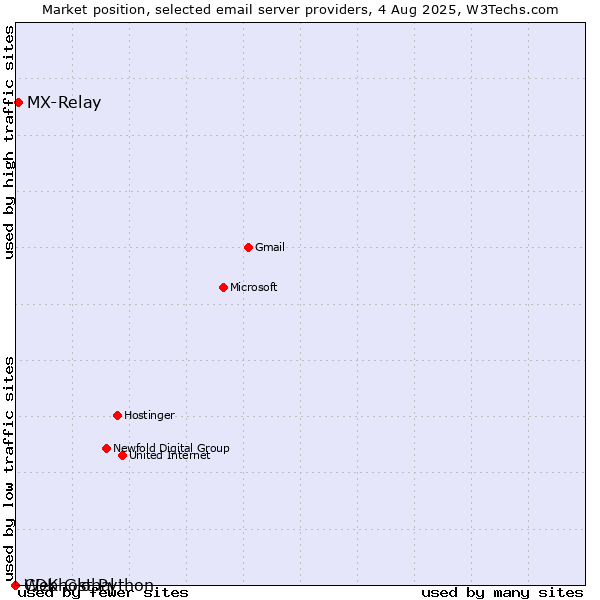 Market position of MX-Relay vs. Webhost Python vs. CDK Global