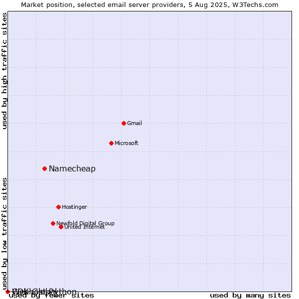 Market position of Namecheap vs. Webhost Python vs. CDK Global