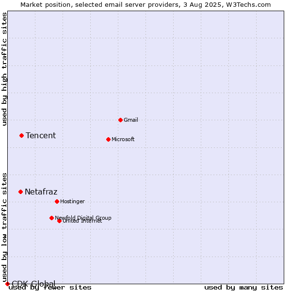 Market position of Tencent vs. Netafraz vs. CDK Global