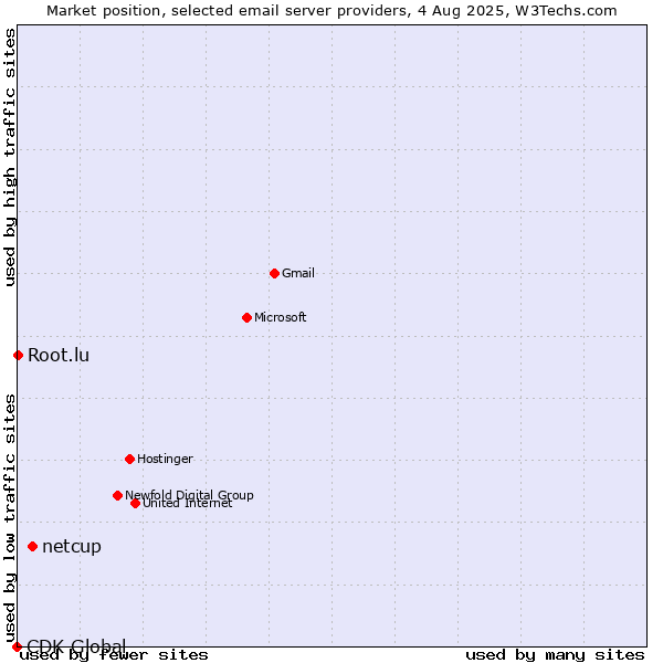 Market position of netcup vs. Root.lu vs. CDK Global