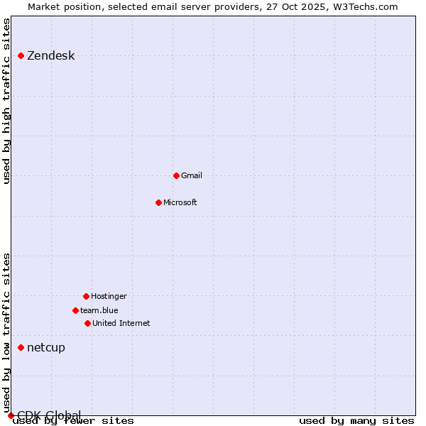 Market position of Zendesk vs. netcup vs. CDK Global