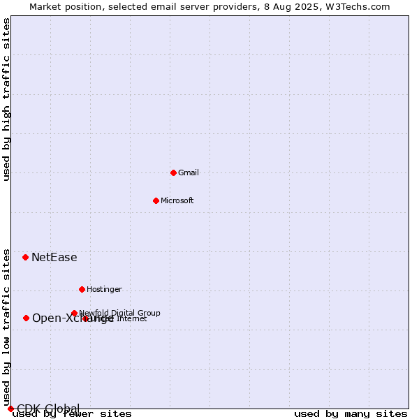Market position of Open-Xchange vs. NetEase vs. CDK Global
