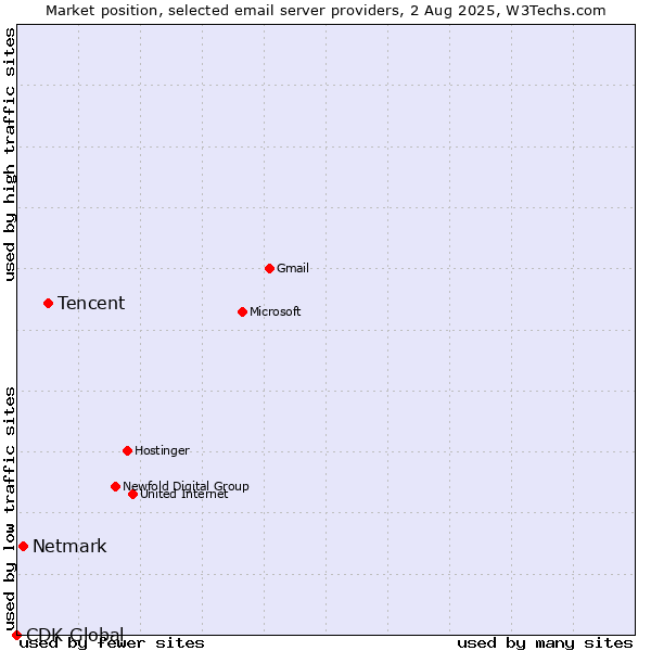 Market position of Tencent vs. Netmark vs. CDK Global