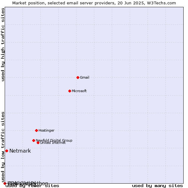 Market position of Netmark vs. Webhost Python vs. CDK Global