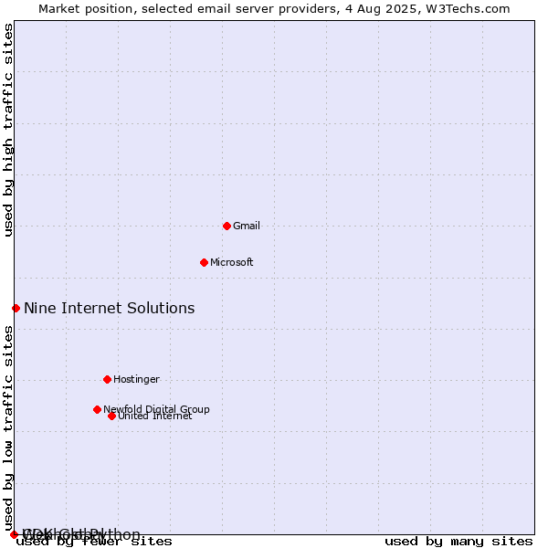 Market position of Nine Internet Solutions vs. Webhost Python vs. CDK Global