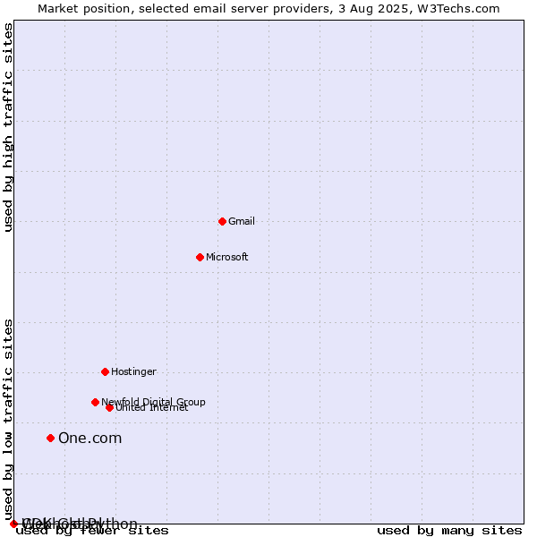 Market position of One.com vs. Webhost Python vs. CDK Global