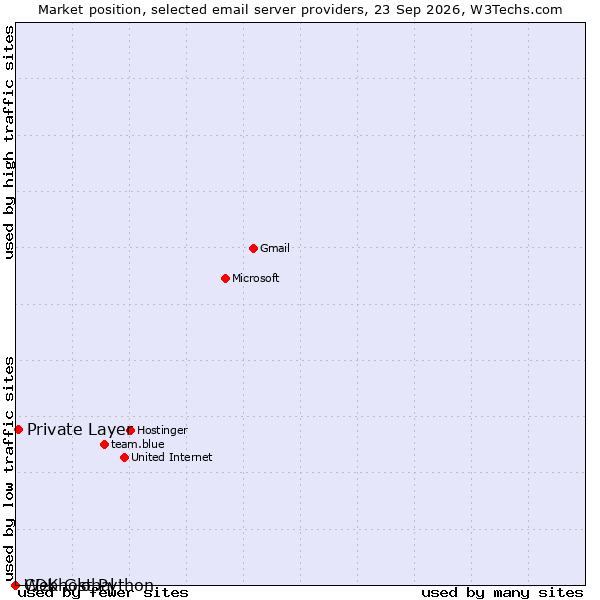 Market position of Private Layer vs. CDK Global vs. Webhost Python
