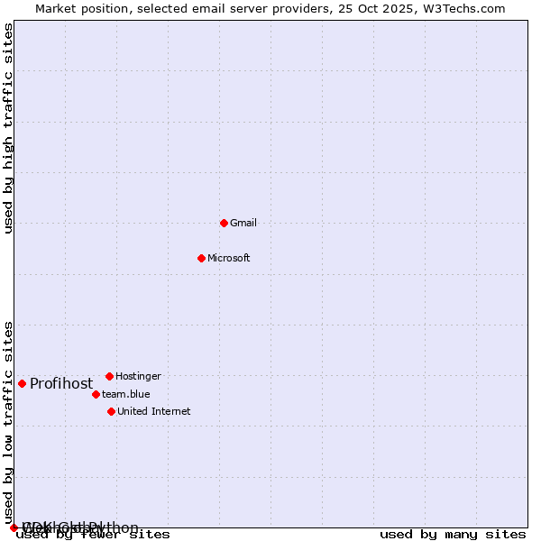 Market position of Profihost vs. Webhost Python vs. CDK Global