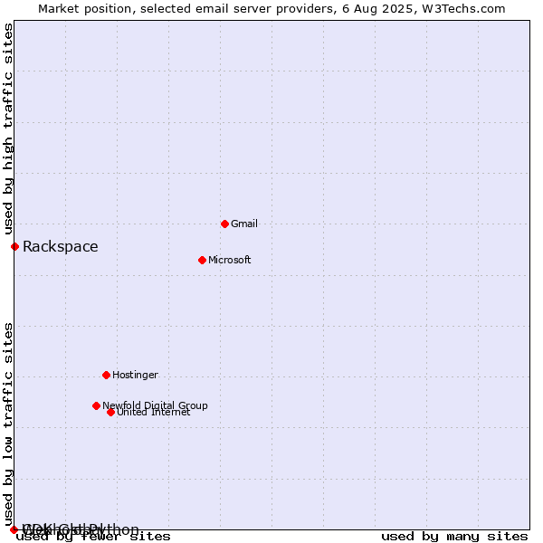 Market position of Rackspace vs. Webhost Python vs. CDK Global