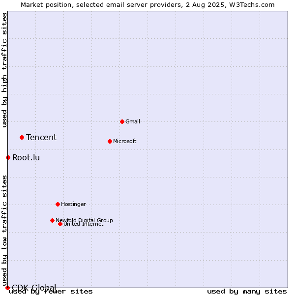 Market position of Tencent vs. Root.lu vs. CDK Global