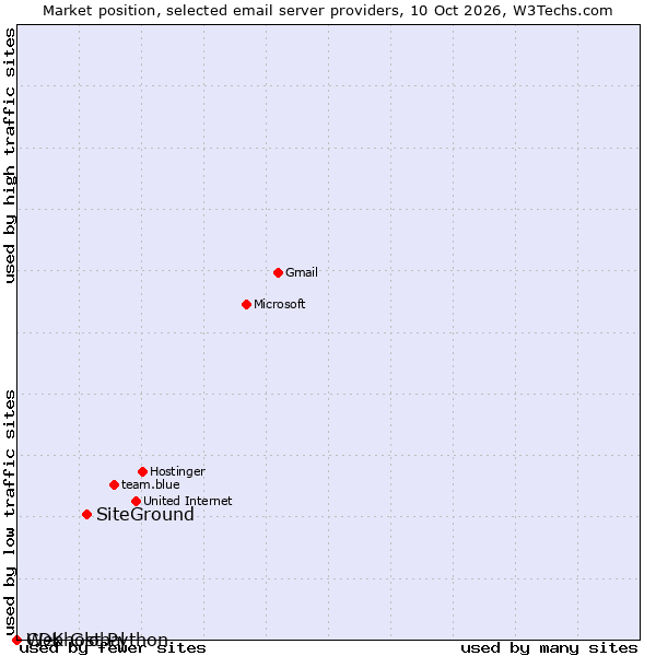 Market position of SiteGround vs. CDK Global vs. Webhost Python