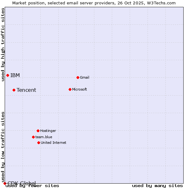 Market position of Tencent vs. IBM vs. CDK Global