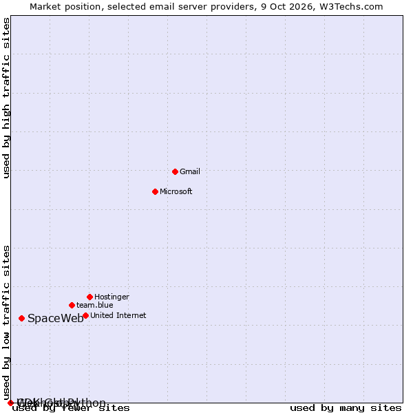 Market position of SpaceWeb vs. CDK Global vs. Webhost Python