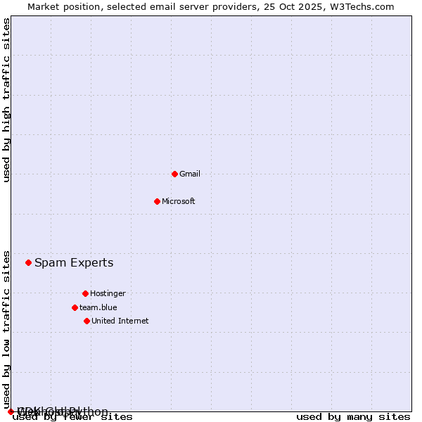 Market position of Spam Experts vs. Webhost Python vs. CDK Global