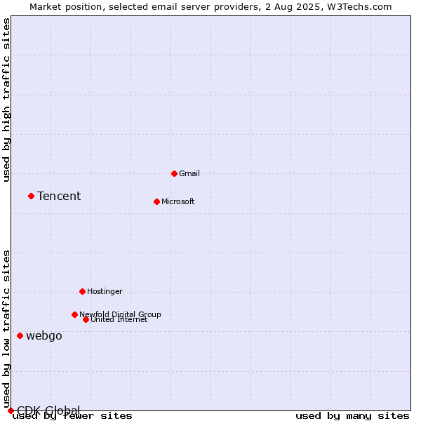 Market position of Tencent vs. webgo vs. CDK Global