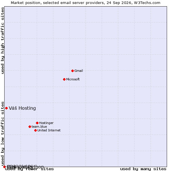 Market position of Váš Hosting vs. CDK Global vs. Webhost Python
